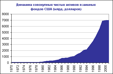 доходность фондов